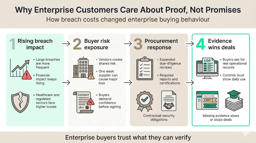 Why enterprise customers care so much about proof, not promises