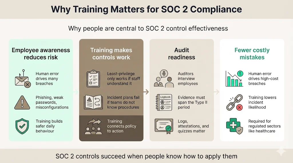 Why Training Matters for SOC 2 Compliance