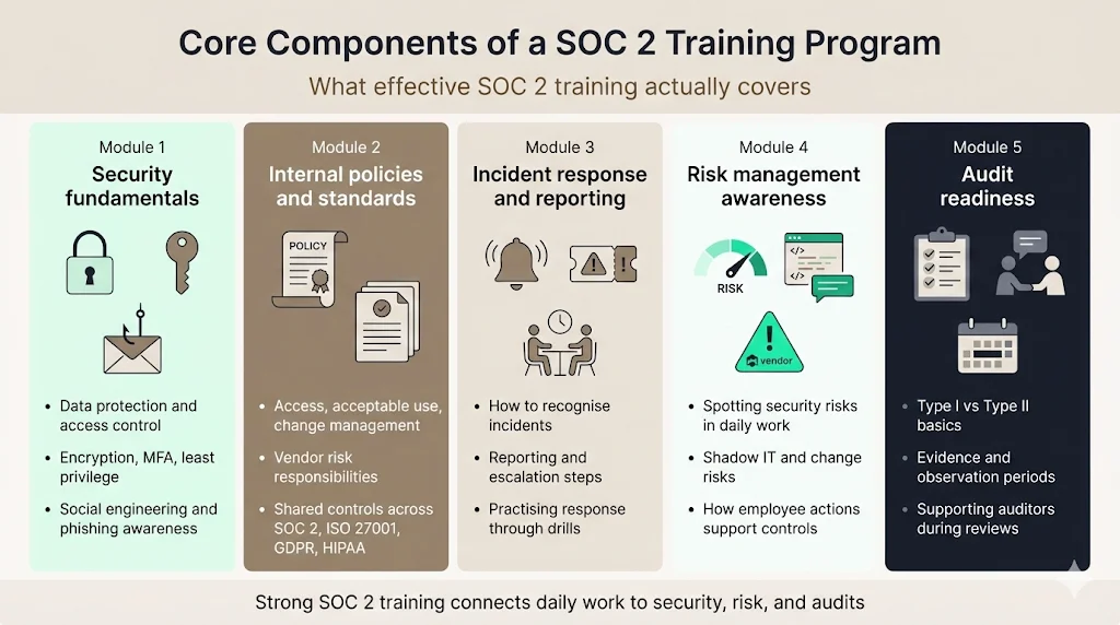 Core Components of SOC 2 Training Programs