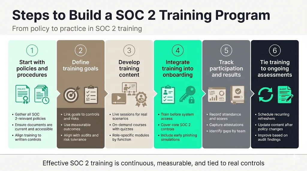 Steps to Build a SOC 2 Training Program
