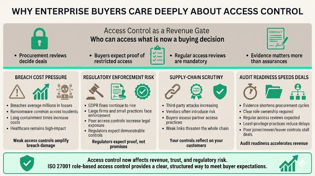 Why enterprise buyers care deeply about access control