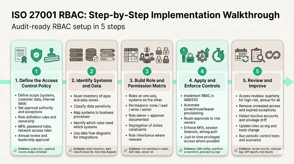 Step‑by‑step walkthrough to implement ISO 27001 RBAC