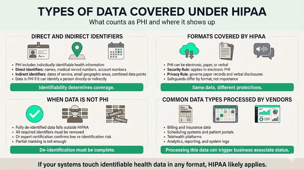 Types of data covered under HIPAA