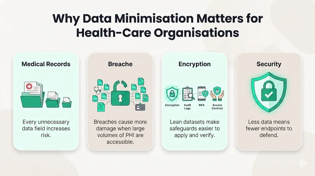 Why Data Minimisation Matters for Health‑Care Organisations
