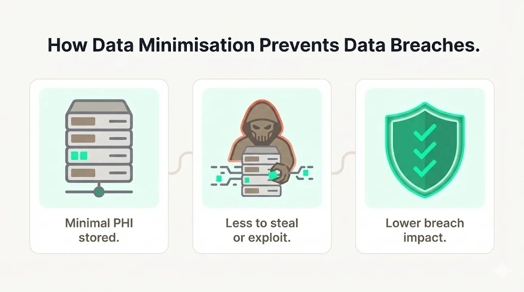 How Data Minimisation Prevents Data Breaches