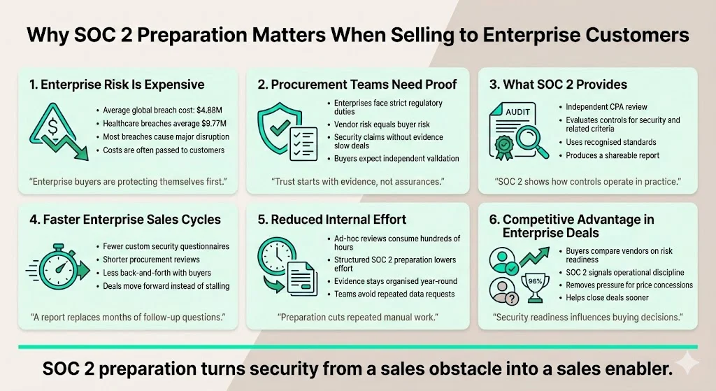 Why SOC 2 preparation matters when selling to enterprise customers