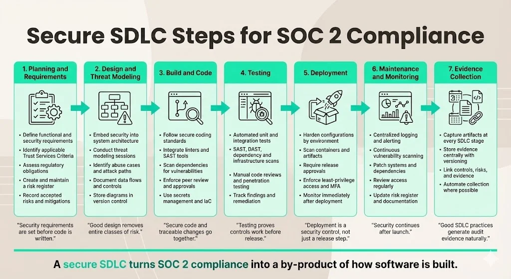 Secure SDLC steps for SOC 2 compliance