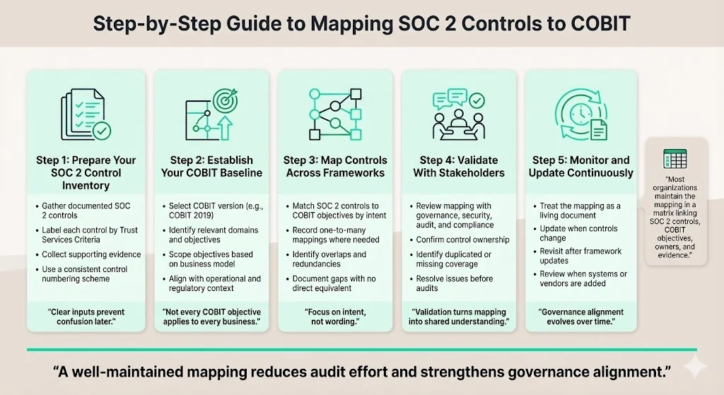 Step‑by‑Step Guide to Performing the Mapping