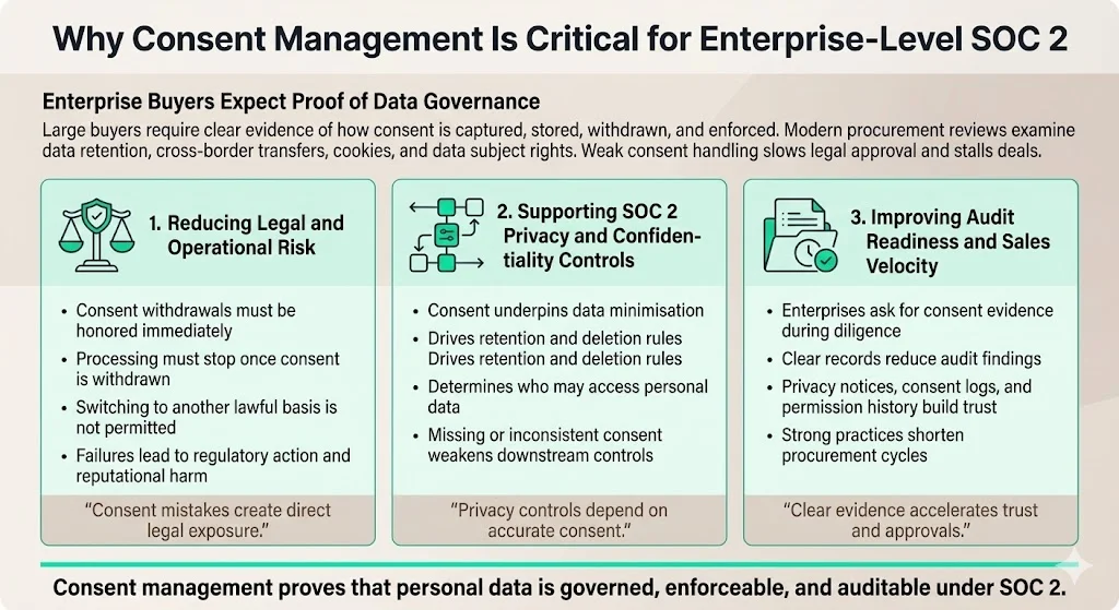 Why consent management is critical for enterprise‑level SOC 2