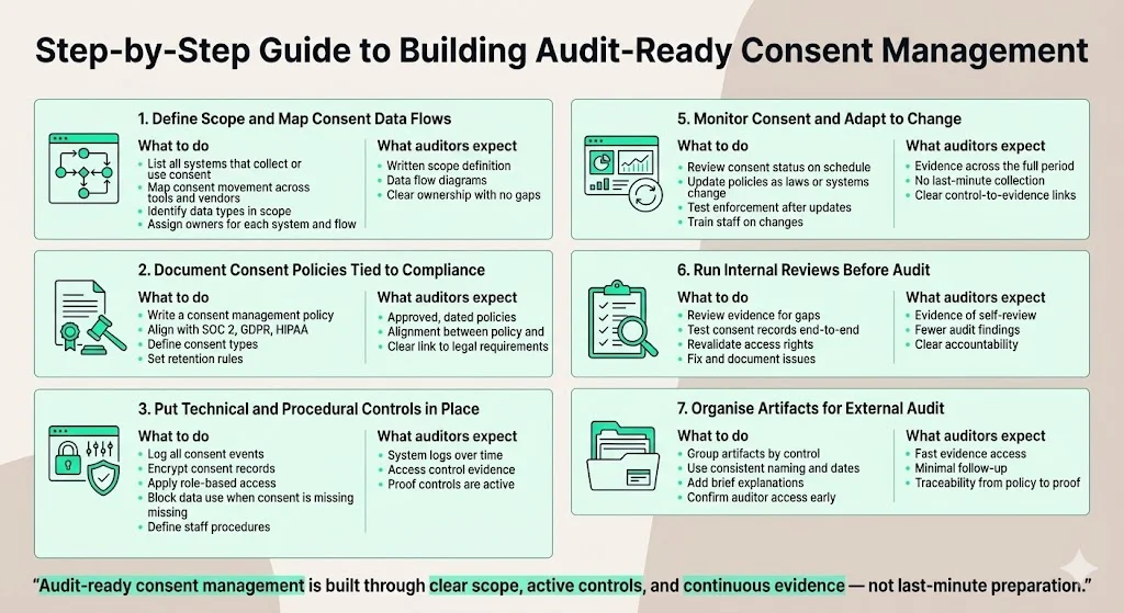 Step‑by‑step guide to building audit‑ready consent management