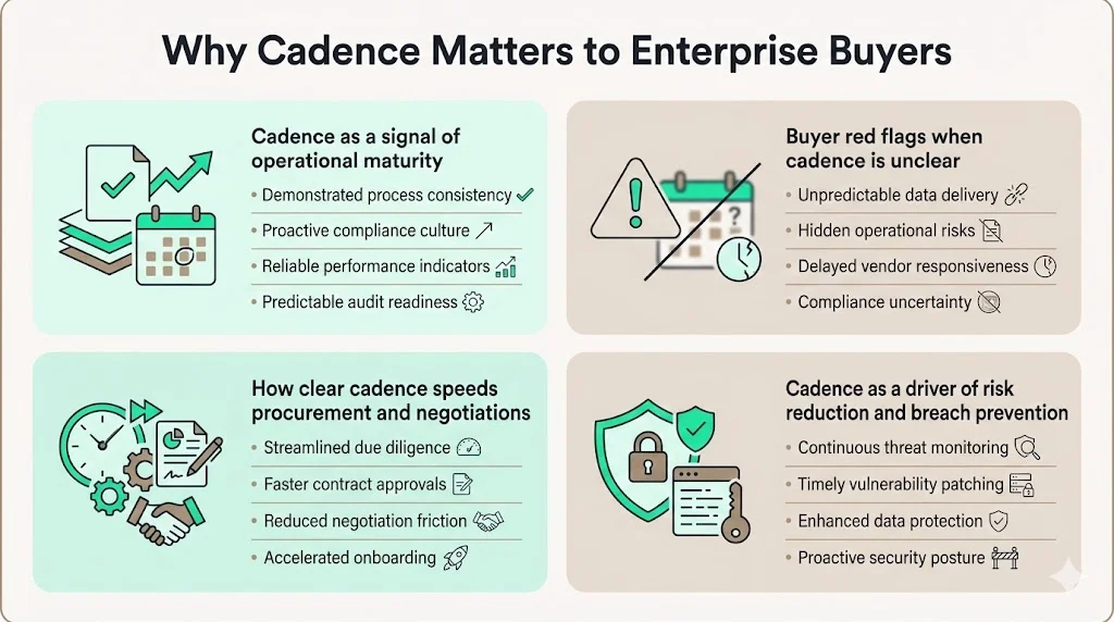 Why cadence matters to enterprise buyers