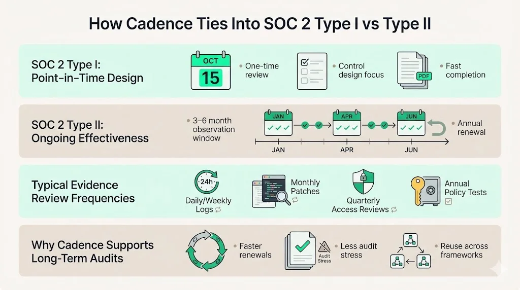 How cadence supports long‑term security assessments