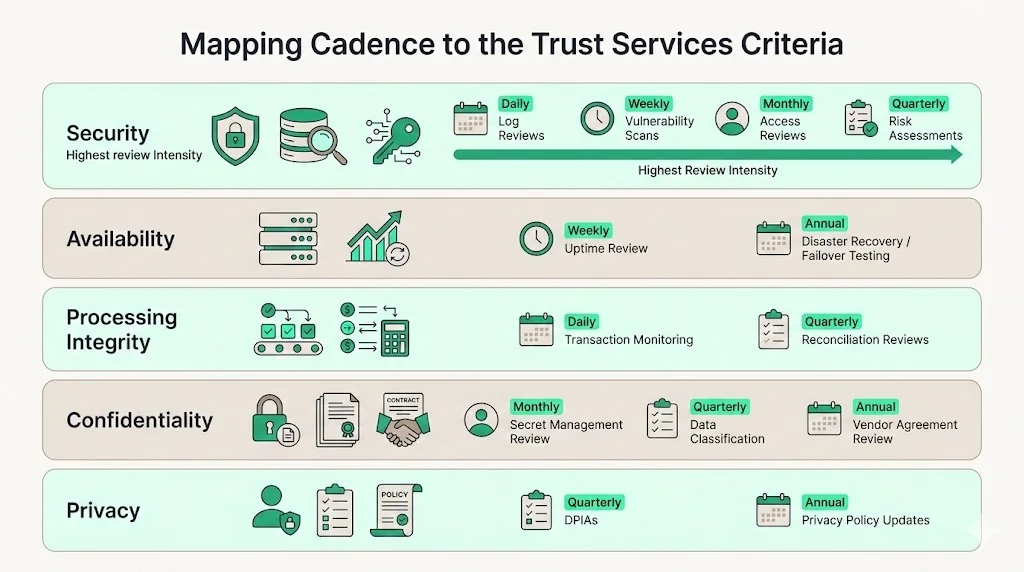 Mapping cadence to the Trust Services Criteria
