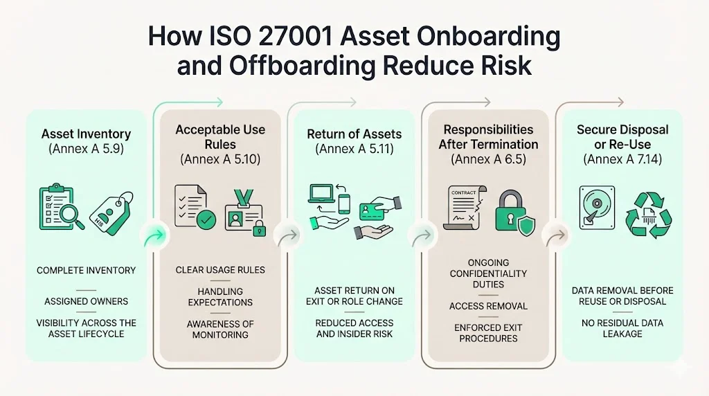 How ISO 27001 Asset Onboarding And Offboarding Reduce Risk