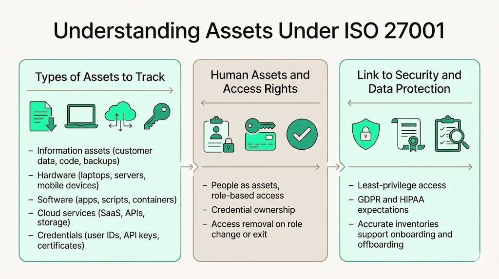 Understanding Assets Under ISO 27001