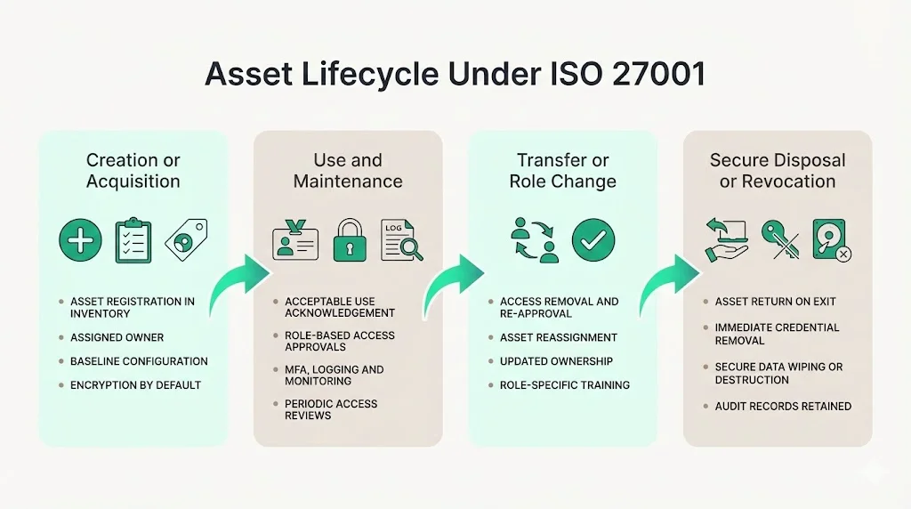 Asset Lifecycle Under ISO 27001