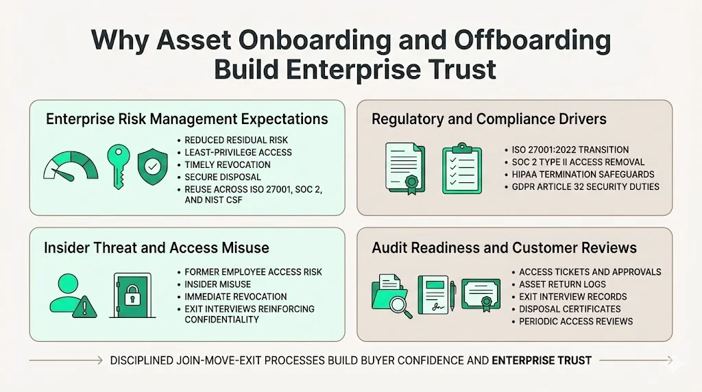 Why Asset Onboarding and Offboarding Build Enterprise Trust