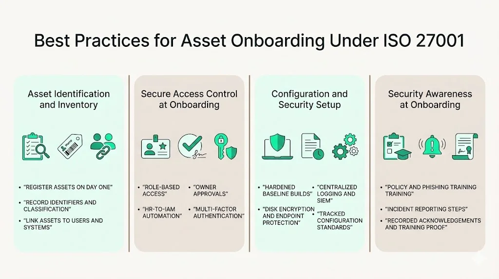 Best Practices for Asset Onboarding Under ISO 27001