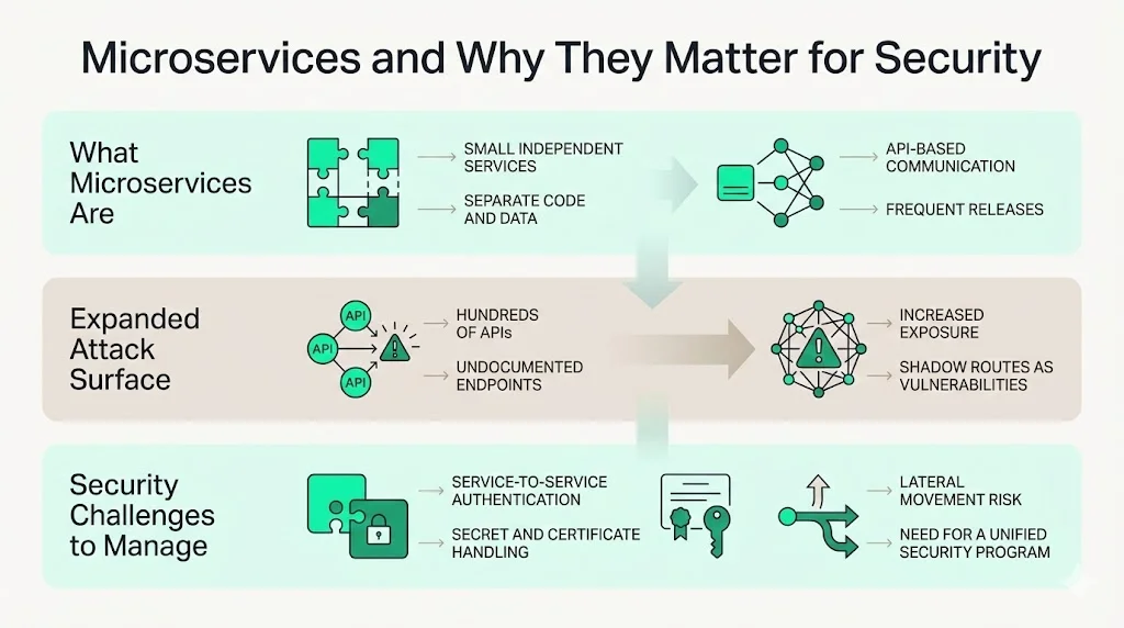 What are microservices and why do they matter for security?
