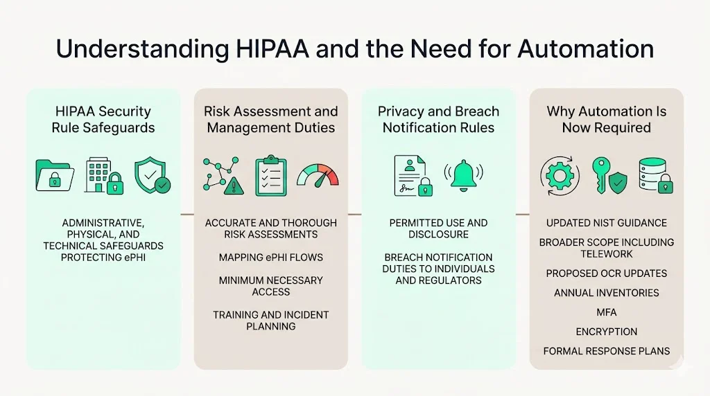 Understanding HIPAA and the Need for Automation