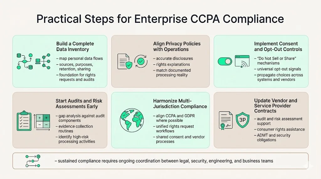 Practical Steps for Enterprise Compliance