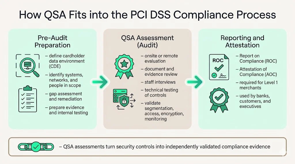 How QSA Fits into the Compliance Process