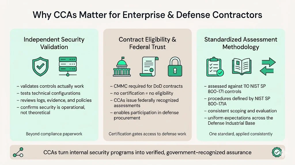 Why CCAs Matter for Enterprise & Defense Contractors