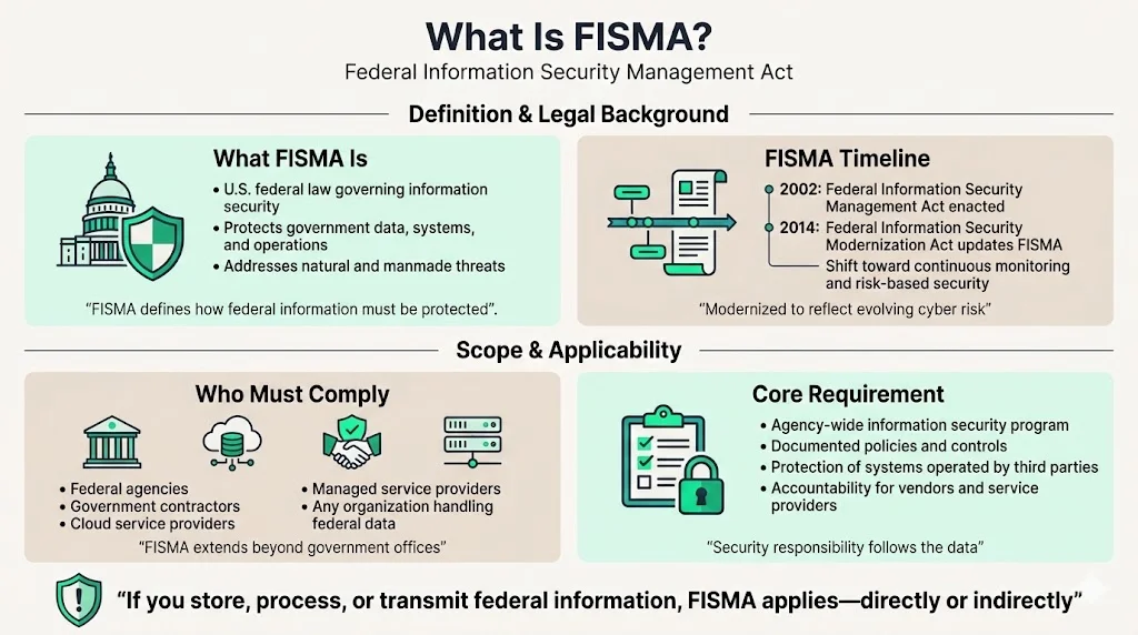 What Is FISMA? 