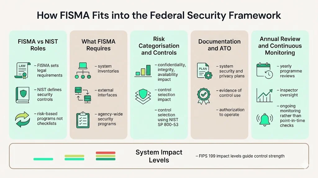 How FISMA Fits into the Federal Security Framework