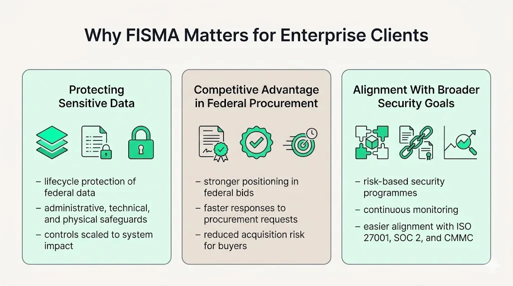 Why FISMA Matters for Enterprise Clients