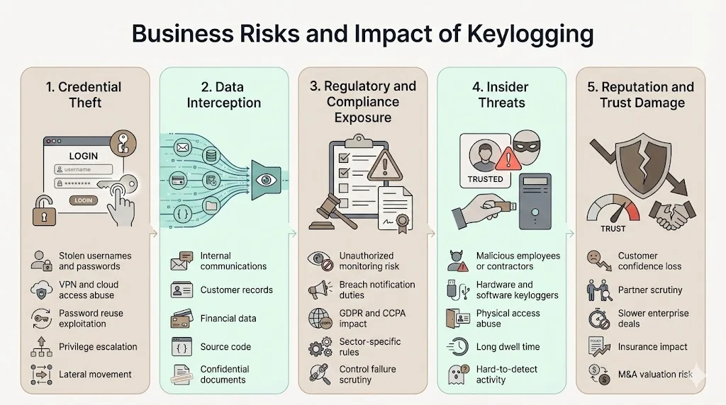 Business Risks and Impact