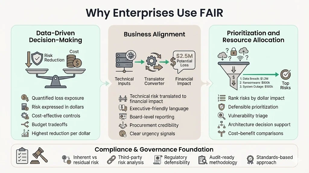 Why Enterprises Use FAIR