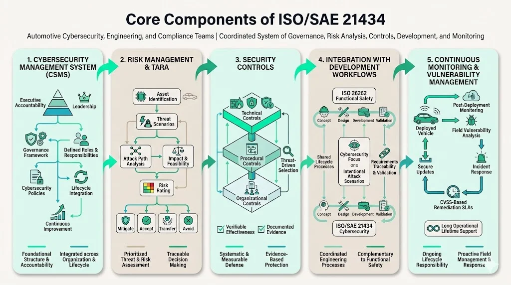 Core Components of ISO/SAE 21434