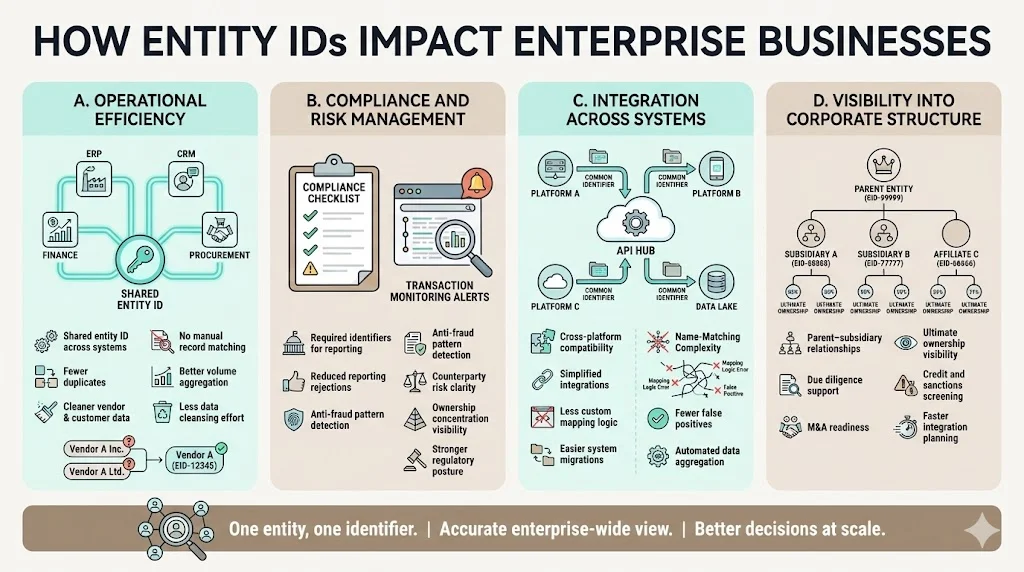 How Entity IDs Impact Enterprise Businesses