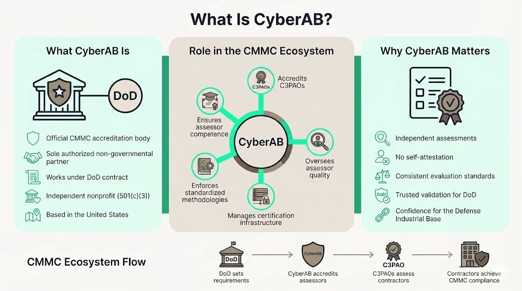 What is CyberAB?