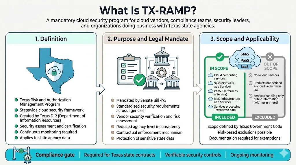 What is TX-RAMP?
