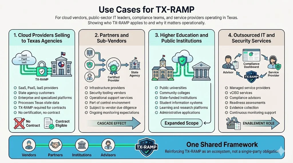 Use Cases for TX-RAMP