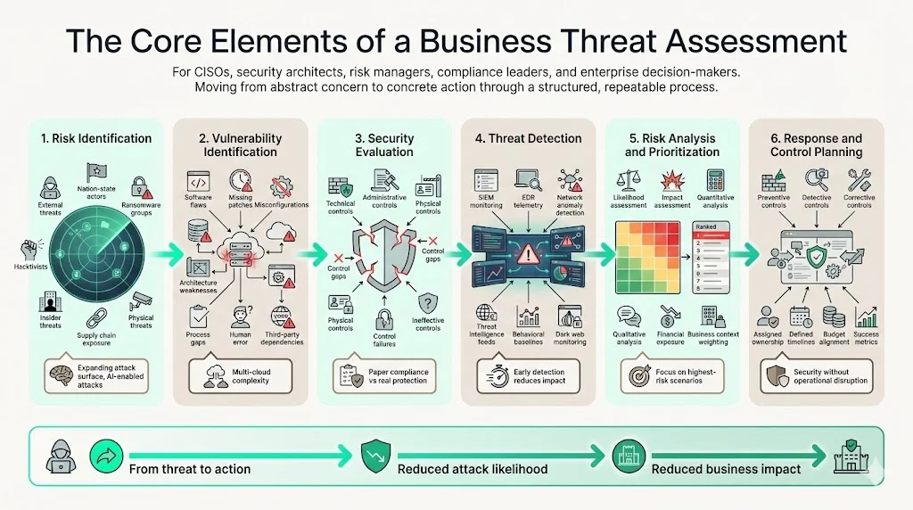 The Core Elements of a Business Threat Assessment