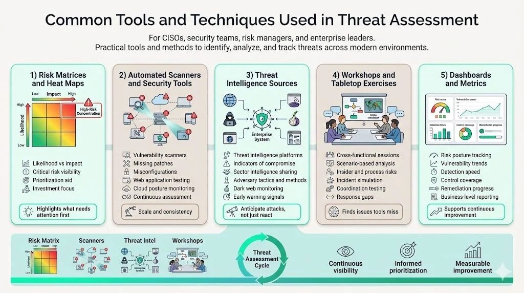Common Tools and Techniques Used in Threat Assessment