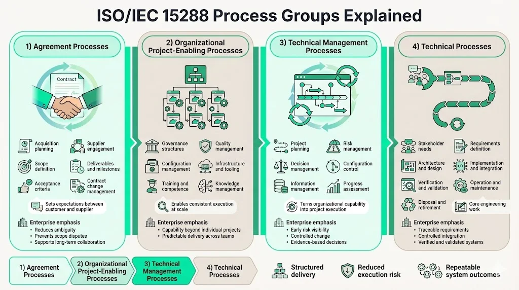 Breakdown of ISO/IEC 15288 Process Groups