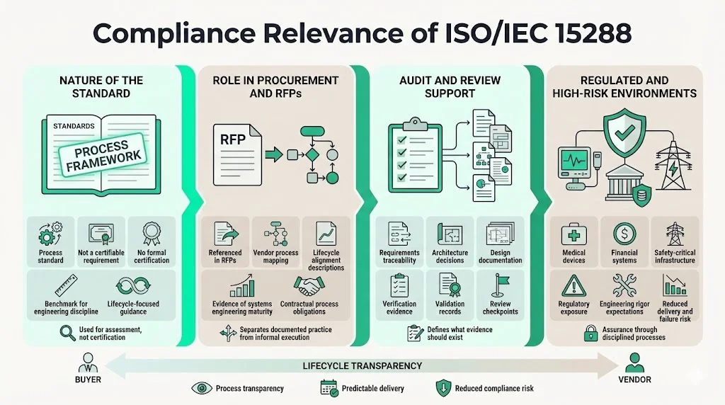 Compliance Relevance of ISO/IEC 15288