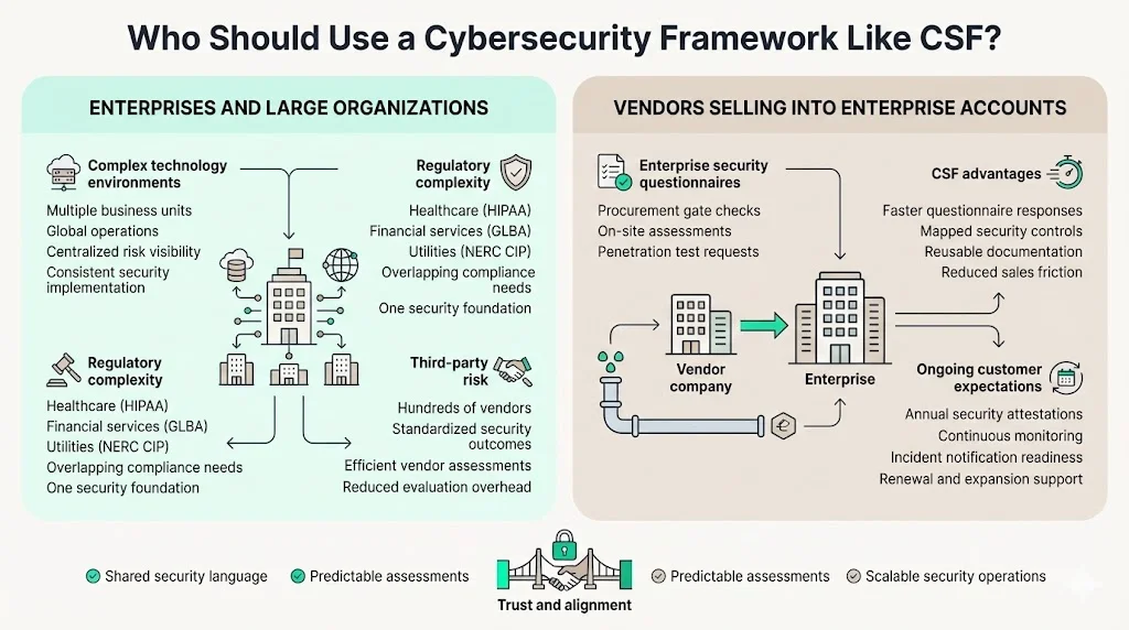 Who Should Use a Cybersecurity Framework Like CSF?