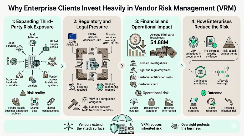 Why Enterprise Clients Invest Heavily in VRM