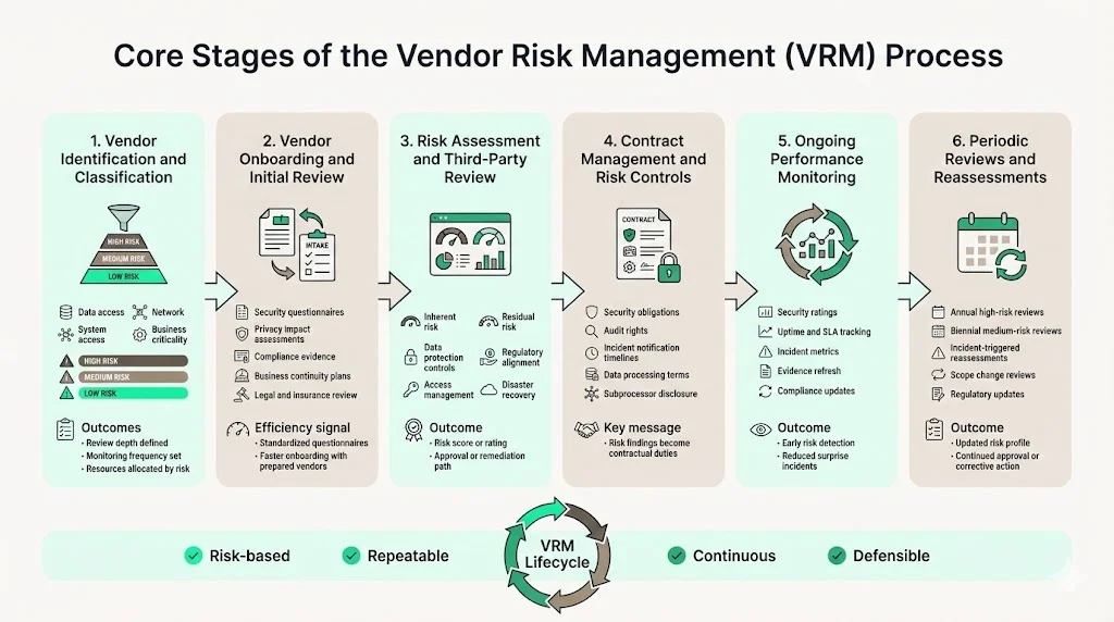 Core Stages of the VRM Process