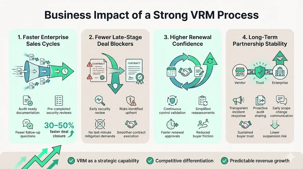 Business Impact of a Strong VRM Process
