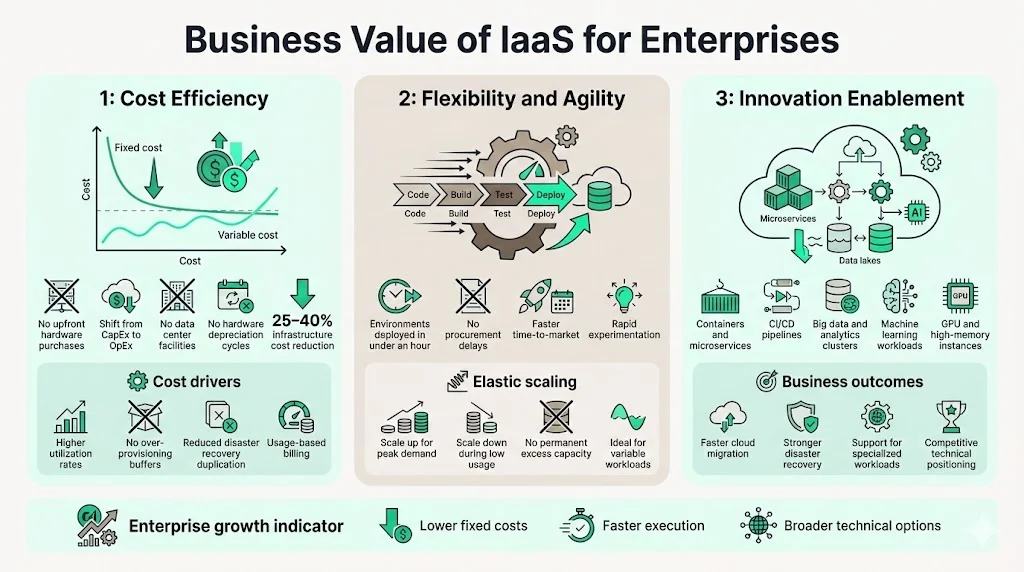 Business Value of IaaS for Enterprises