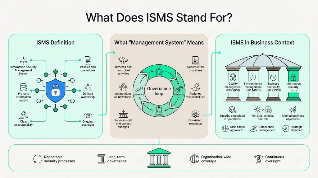 What Does ISMS Stand For?