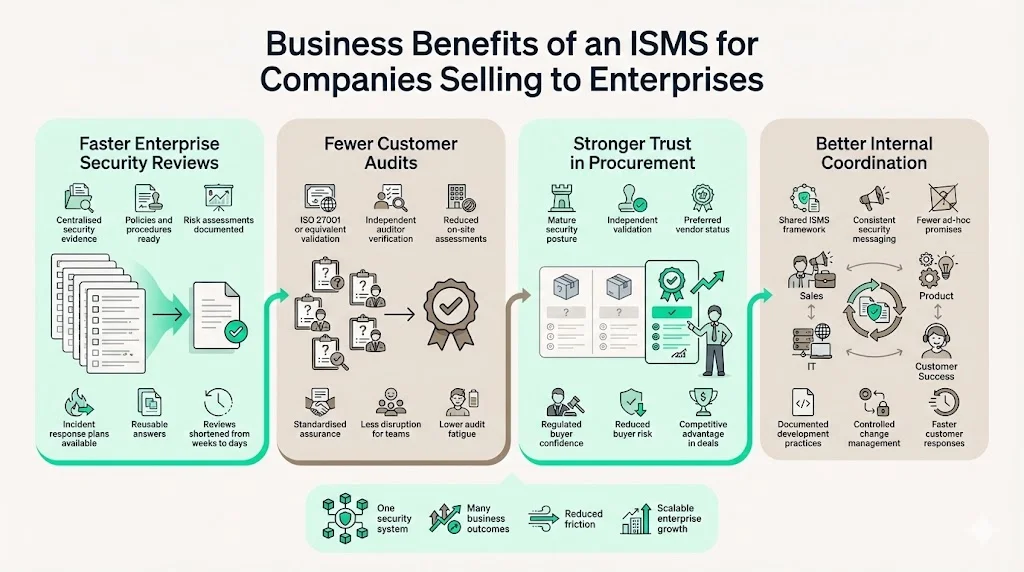 Business Benefits of an ISMS for Companies Selling to Enterprises