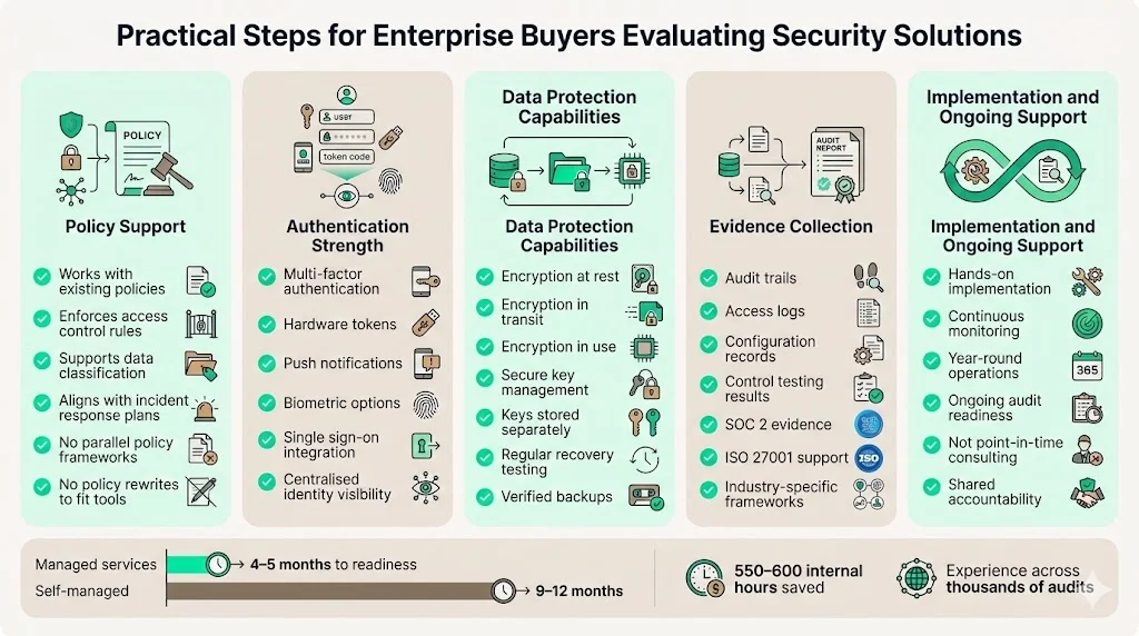 Practical Steps for Enterprise Buyers