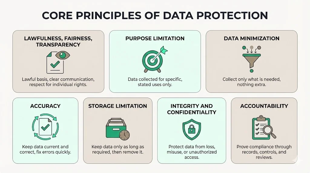 Core Principles of Data Protection